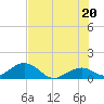 Channel Five West tide chart for Sunday, June 20, 2021