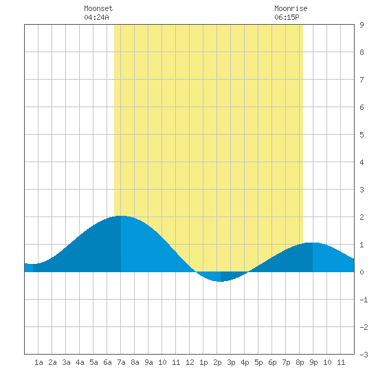 Channel Five West tide chart for Tuesday, June 22, 2021
