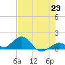 Channel Five West tide chart for Wednesday, June 23, 2021