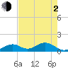 Channel Five West tide chart for Wednesday, June 2, 2021