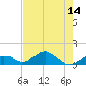 Channel Five West tide chart for Wednesday, July 14, 2021