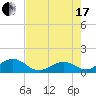 Channel Five West tide chart for Saturday, July 17, 2021