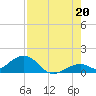 Channel Five West tide chart for Tuesday, July 20, 2021