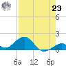 Channel Five West tide chart for Friday, July 23, 2021