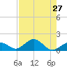 Channel Five West tide chart for Tuesday, July 27, 2021