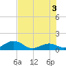 Channel Five West tide chart for Saturday, July 3, 2021