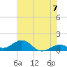 Channel Five West tide chart for Wednesday, July 7, 2021