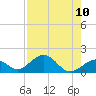 Channel Five West tide chart for Tuesday, August 10, 2021