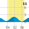 Channel Five West tide chart for Wednesday, August 11, 2021