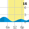 Channel Five West tide chart for Monday, August 16, 2021