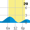 Channel Five West tide chart for Friday, August 20, 2021
