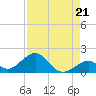Channel Five West tide chart for Saturday, August 21, 2021