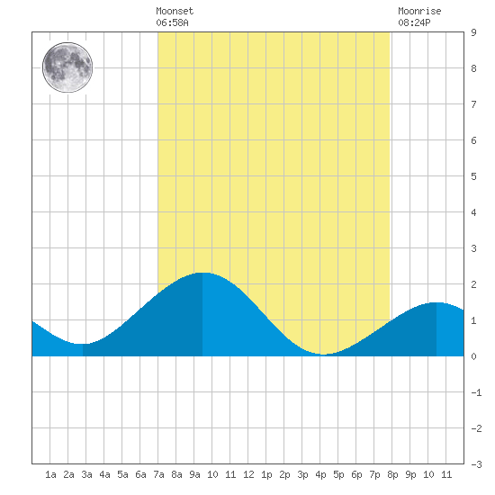 Channel Five West tide chart for Sunday, August 22, 2021