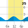 Channel Five West tide chart for Wednesday, August 25, 2021