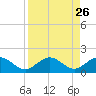 Channel Five West tide chart for Thursday, August 26, 2021