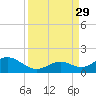 Channel Five West tide chart for Sunday, August 29, 2021