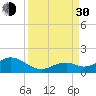 Channel Five West tide chart for Monday, August 30, 2021