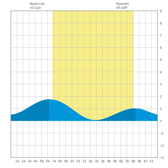 Channel Five West tide chart for Wednesday, August 4, 2021