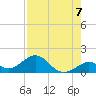 Channel Five West tide chart for Saturday, August 7, 2021