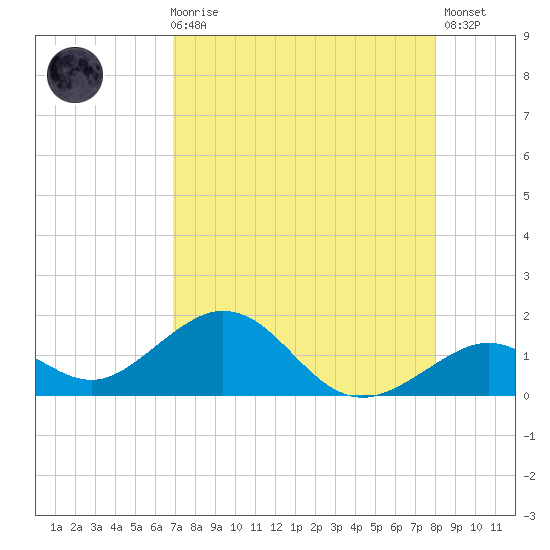 Channel Five West tide chart for Sunday, August 8, 2021