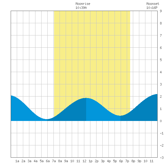 Channel Five West tide chart for Friday, September 10, 2021