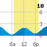Channel Five West tide chart for Friday, September 10, 2021