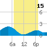 Channel Five West tide chart for Wednesday, September 15, 2021