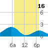 Channel Five West tide chart for Thursday, September 16, 2021