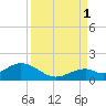 Channel Five West tide chart for Wednesday, September 1, 2021