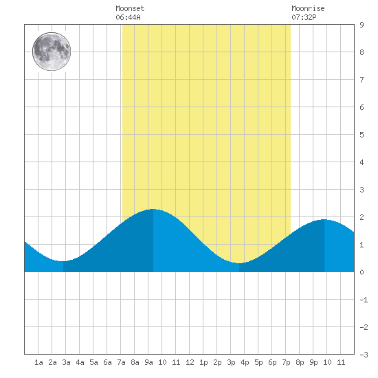 Channel Five West tide chart for Monday, September 20, 2021