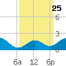Channel Five West tide chart for Saturday, September 25, 2021