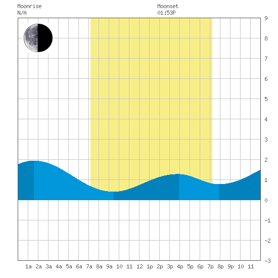 Channel Five West tide chart for Tuesday, September 28, 2021