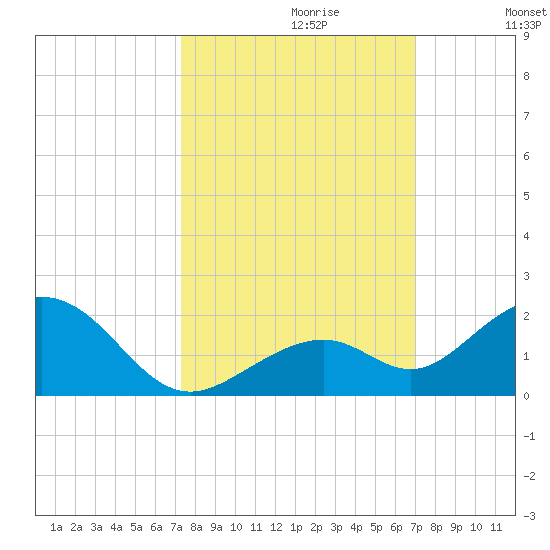 Channel Five West tide chart for Monday, October 11, 2021