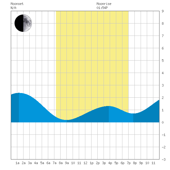Channel Five West tide chart for Tuesday, October 12, 2021