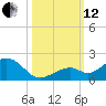 Channel Five West tide chart for Tuesday, October 12, 2021