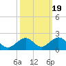 Channel Five West tide chart for Tuesday, October 19, 2021