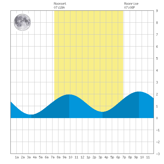 Channel Five West tide chart for Wednesday, October 20, 2021