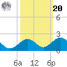 Channel Five West tide chart for Wednesday, October 20, 2021