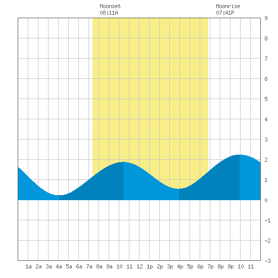 Channel Five West tide chart for Thursday, October 21, 2021