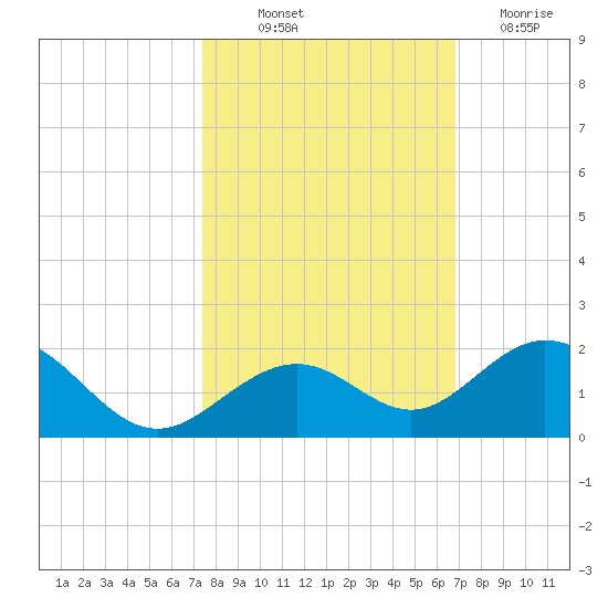 Channel Five West tide chart for Saturday, October 23, 2021