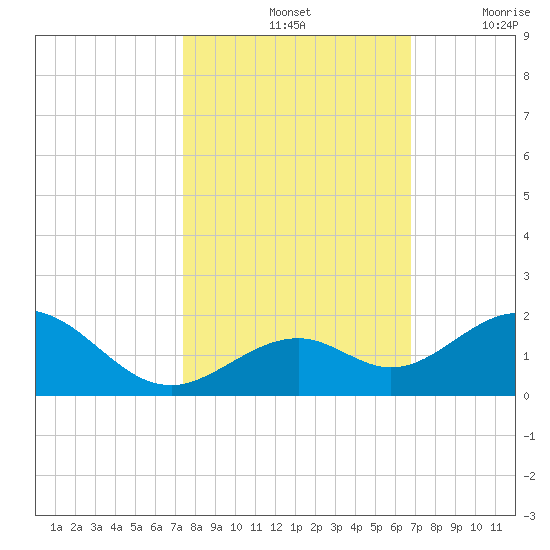 Channel Five West tide chart for Monday, October 25, 2021