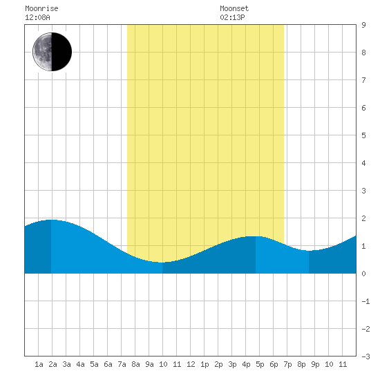 Channel Five West tide chart for Thursday, October 28, 2021