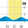 Channel Five West tide chart for Saturday, October 30, 2021