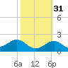 Channel Five West tide chart for Sunday, October 31, 2021