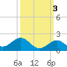 Channel Five West tide chart for Sunday, October 3, 2021