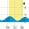 Channel Five West tide chart for Monday, October 4, 2021