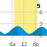 Channel Five West tide chart for Tuesday, October 5, 2021