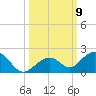 Channel Five West tide chart for Saturday, October 9, 2021
