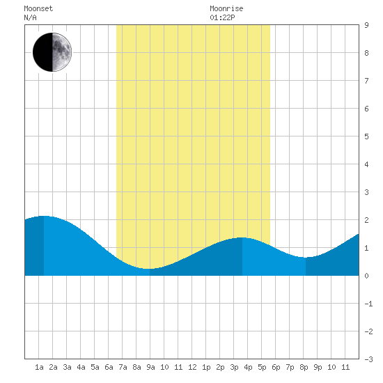 Channel Five West tide chart for Thursday, November 11, 2021