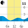 Channel Five West tide chart for Thursday, November 11, 2021